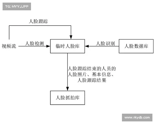 面部识别技术:其工作原理 面部识别技术:其工作原理